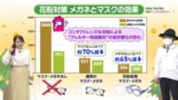 マスク＋メガネで花粉を70％カット！ウールは綿の10倍付着！？花粉対策ファッションの正解は？気象予報士が解説