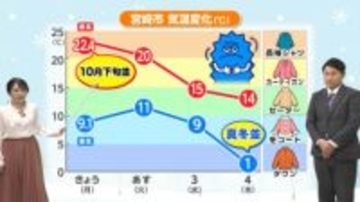 「真冬以上」の寒波が襲来へ！「冬将軍が本気出す」「1年で最も寒い時期の平年値よりも低い」と気象予報士が強く呼びかけ　ポカポカ陽気から一転、氷点下の世界へ
