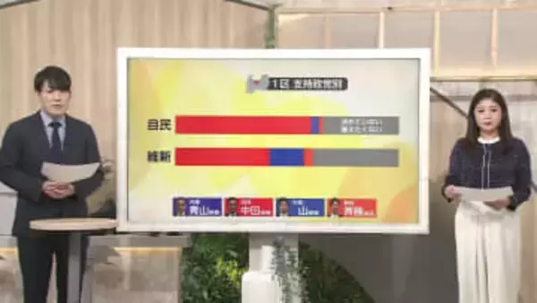 【序盤情勢】自民党候補が3選挙区で先行 【衆院選 富山】