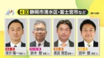 【衆院選】静岡4区　自民・深沢陽一 候補が先行　追う国民民主党・田中健 候補　れいわ新選組・鈴木智 候補と参政党・高田晃宏 候補は大きく差をつけられる　中盤情勢