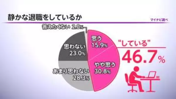 “静かな退職”約半数が「している」　企業担当者の4割も賛意を示す