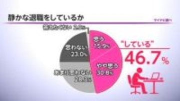 “静かな退職”約半数が「している」　企業担当者の4割も賛意を示す