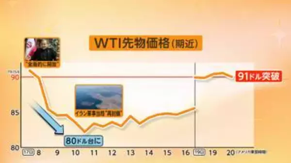 ホルムズ海峡“再封鎖”で原油価格が乱高下　供給停滞の長期化に懸念　米イラン2回目協議の見通し立たず