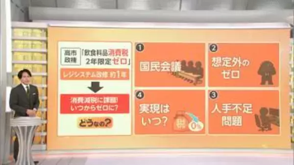 【解説】「想定外のゼロ」食料品の消費減税に課題…レジ改修作業に1年かかる？今年度中の減税スタートは困難か