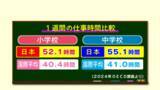「日本の教員は海外より“10時間以上”長時間労働　それでも約9割が「やりがい感じる」教員の1日に密着【大分発】」の画像1