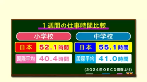 日本の教員は海外より“10時間以上”長時間労働　それでも約9割が「やりがい感じる」教員の1日に密着【大分発】