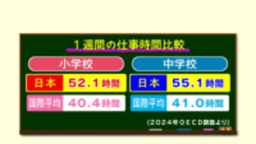 日本の教員は海外より“10時間以上”長時間労働　それでも約9割が「やりがい感じる」教員の1日に密着【大分発】