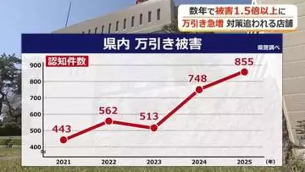万引きが数年で1.5倍に　物価高を背景に高齢者による食料品の万引きが急増　監視カメラ、私服警備員……対策に頭を悩ませる福井のホームセンター