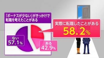 「ボーナス少ない」で4割転職検討　フィードバックで“納得感”に差