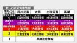 「新たな防災気象情報午後開始　新設の「危険警報」で危険な場所から避難呼びかけ　「線状降水帯直前予測」も新設」の画像1