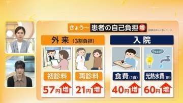 【解説】きょうから診療報酬引き上げ…患者負担は？　外来初診料は57円高　背景に病院の経営悪化…医療機関の7割超が赤字