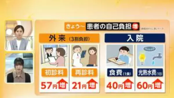 【解説】きょうから診療報酬引き上げ…患者負担は？　外来初診料は57円高　背景に病院の経営悪化…医療機関の7割超が赤字