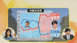 「自民大勝でも連立政権望む声に岩田明子氏「多角的な視点求めている」、「中道分かれた方が良い」の声に「今後の選挙難しい」【FNN世論調査】」の画像1