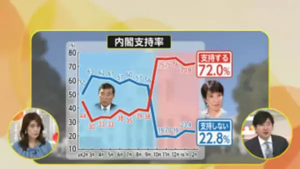 自民大勝でも連立政権望む声に岩田明子氏「多角的な視点求めている」、「中道分かれた方が良い」の声に「今後の選挙難しい」【FNN世論調査】