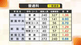 「【全高校掲載】新潟県・公立高校一般入試の志願倍率発表　全日制の平均は0.99倍　新潟・新潟南・長岡の普通科は1倍上回る」の画像1