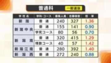 【全高校掲載】新潟県・公立高校一般入試の志願倍率発表　全日制の平均は0.99倍　新潟・新潟南・長岡の普通科は1倍上回る