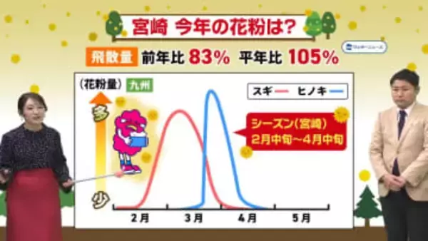 「花粉症のXデーは2月中旬です」受験シーズンに注意したい　花粉も黄砂もこれから本格化　気象予報士が解説　冬に咲く花「ロウバイ」の豆知識も