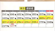 【速報】新型コロナ 東京都で3663人の感染確認　先週火曜日より788人減　4日連続前週下回る