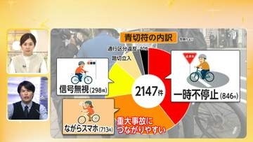 【解説】自転車に「青切符」導入1カ月…多かった「一時不停止」「ながらスマホ」、重大事故を防ぐ効果はあがったか？