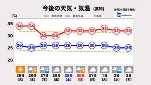 【天気】高知・26日までは猛暑日に迫る暑さ　水不足の解消は期待できず