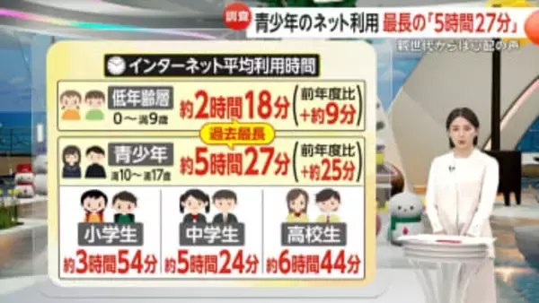 【解説】0～9歳でも5.7%が「動画配信」　10～17歳の1日ネット利用時間は過去最長5時間27分　「家庭のルール」親と子で認識にズレ