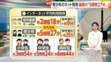 【解説】0～9歳でも5.7%が「動画配信」　10～17歳の1日ネット利用時間は過去最長5時間27分　「家庭のルール」親と子で認識にズレ