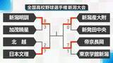 「【高校野球】大きな波乱なき新潟大会　第1シード･新潟明訓は2試合連続逆転勝利！第2シード･新潟産大附属は4試合連続コールド勝ち　春センバツ出場の日本文理･帝京長岡も4強入り」の画像1