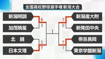 【高校野球】大きな波乱なき新潟大会　第1シード･新潟明訓は2試合連続逆転勝利！第2シード･新潟産大附属は4試合連続コールド勝ち　春センバツ出場の日本文理･帝京長岡も4強入り