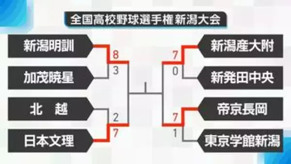 【高校野球】大きな波乱なき新潟大会　第1シード･新潟明訓は2試合連続逆転勝利！第2シード･新潟産大附属は4試合連続コールド勝ち　春センバツ出場の日本文理･帝京長岡も4強入り