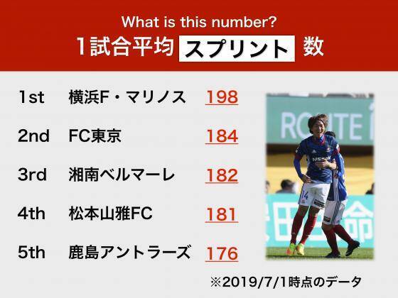 あなたはjリーグ上級者 スタッツ当てクイズ 19年7月3日 エキサイトニュース