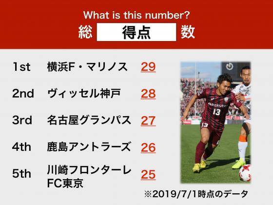 あなたはjリーグ上級者 スタッツ当てクイズ 19年7月3日 エキサイトニュース