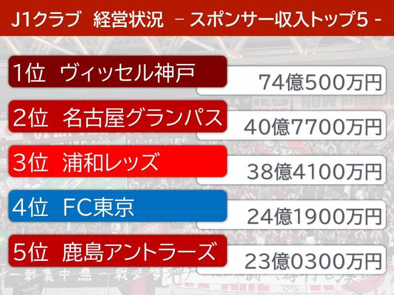 J1クラブ経営状況大解剖 経済的に優れているのは 年5月31日 エキサイトニュース 2 2