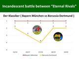 欧州ダービーを競うライバルクラブ どっちが強い リーグ順位推移徹底比較 年12月13日 エキサイトニュース