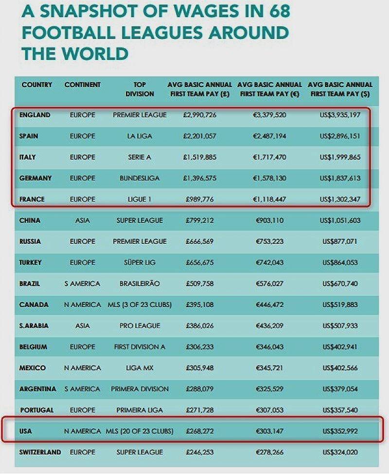 欧州サッカーとアメリカサッカーどう違う 基本環境まとめ 21年2月23日 エキサイトニュース 2 3