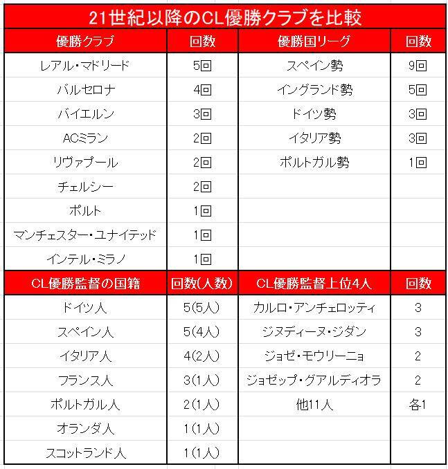 欧州cl 3連覇 のドイツ人監督 クロップ フリック トゥヘル イングランド人は 21年6月2日 エキサイトニュース 3 5