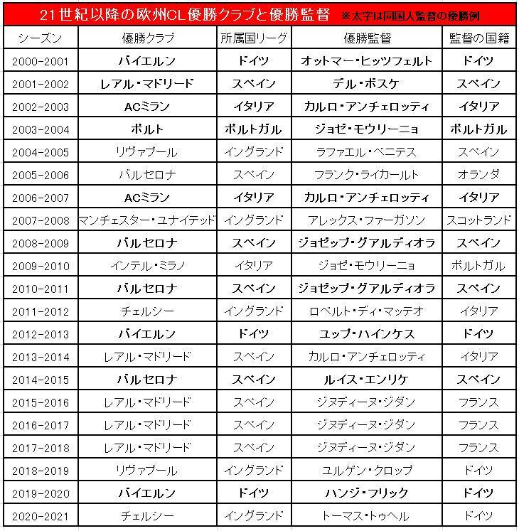 欧州cl 3連覇 のドイツ人監督 クロップ フリック トゥヘル イングランド人は 21年6月2日 エキサイトニュース 2 5