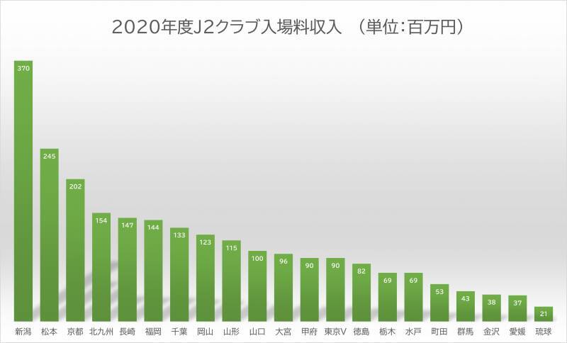 J2クラブ別 決算報告データまとめ 桁違いの赤字を出したのはあのクラブ 21年6月11日 エキサイトニュース