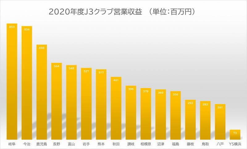 J3クラブ別 決算報告データまとめ 桁違いの赤字を出したのはあのクラブ 21年6月12日 エキサイトニュース