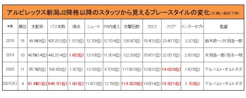 J2アルビレックス新潟が失速 そのポジショナルプレー完成度を科学する 21年7月10日 エキサイトニュース 3 5