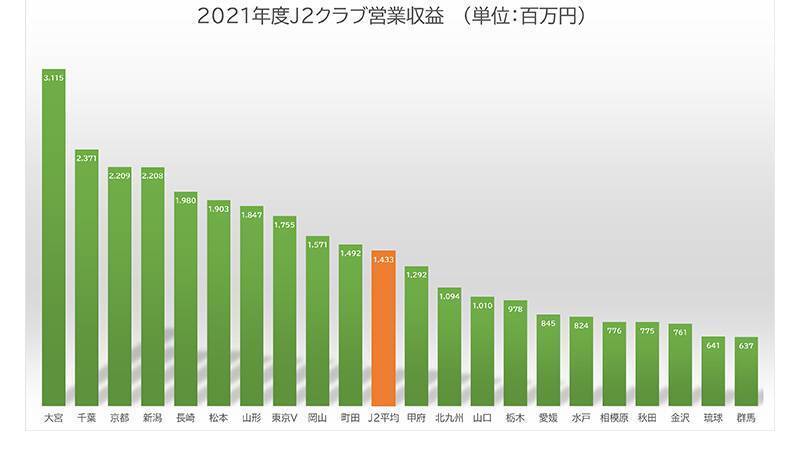 J2クラブ別 21決算報告データまとめ コロナ禍も健全経営クラブ倍増 22年6月14日 エキサイトニュース