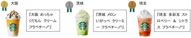 スターバックスが日本上陸25周年で販売中の「47 JIMOTO フラペチーノ®」で初の公式ランキング発表