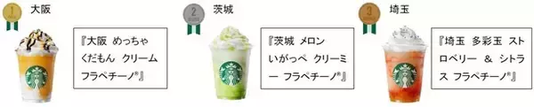 「スターバックスが日本上陸25周年で販売中の「47 JIMOTO フラペチーノ®」で初の公式ランキング発表」の画像