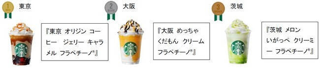スターバックスが日本上陸25周年で販売中の「47 JIMOTO フラペチーノ®」で初の公式ランキング発表