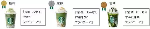 「スターバックスが日本上陸25周年で販売中の「47 JIMOTO フラペチーノ®」で初の公式ランキング発表」の画像