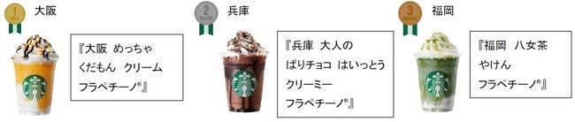 スターバックスが日本上陸25周年で販売中の「47 JIMOTO フラペチーノ®」で初の公式ランキング発表