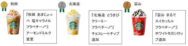 スターバックスが日本上陸25周年で販売中の「47 JIMOTO フラペチーノ®」で初の公式ランキング発表
