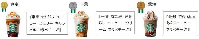 スターバックスが日本上陸25周年で販売中の「47 JIMOTO フラペチーノ®」で初の公式ランキング発表