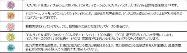 「アヴェダの人気シリーズ「チェリー アーモンド」にボディケアラインが仲間入り」の画像