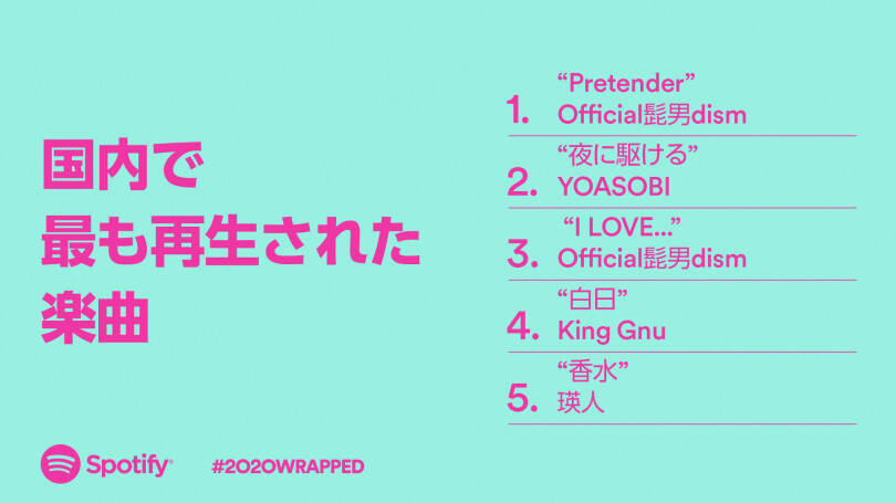 Spotifyが「年間ランキング」を発表! 2020年国内1位はヒゲダン。King Gnu、あいみょんもランクイン