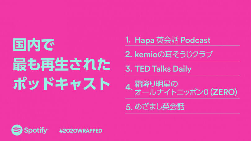 Spotifyが「年間ランキング」を発表! 2020年国内1位はヒゲダン。King Gnu、あいみょんもランクイン